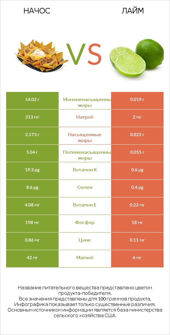 Начос vs Лайм infographic