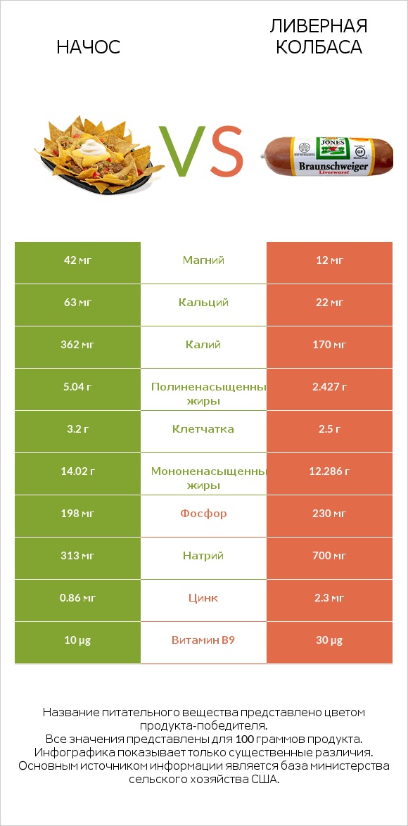 Начос vs Ливерная колбаса infographic