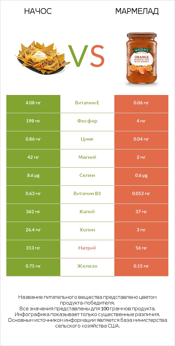 Начос vs Мармелад infographic