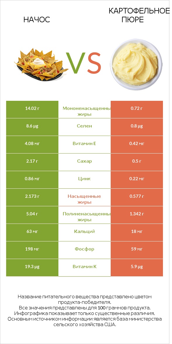 Начос vs Картофельное пюре infographic