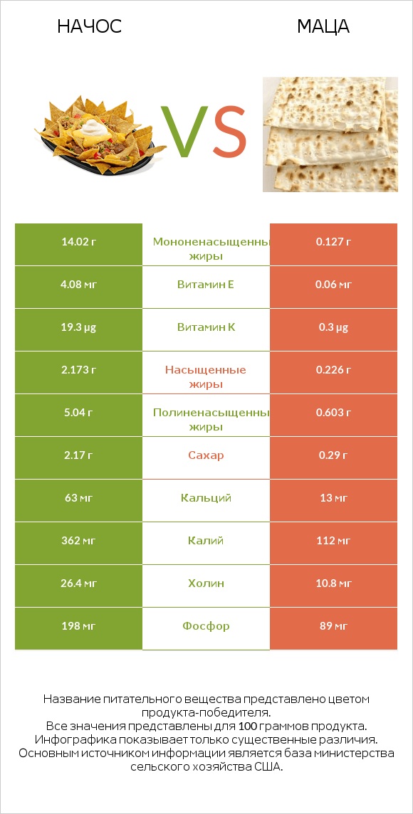 Начос vs Маца infographic