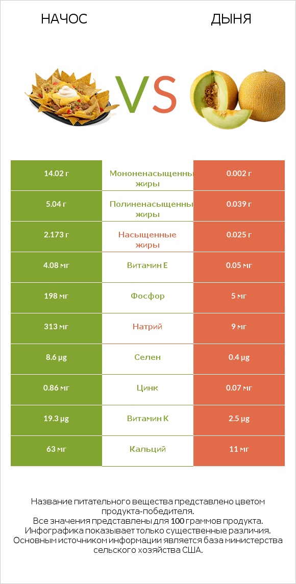Начос vs Дыня infographic