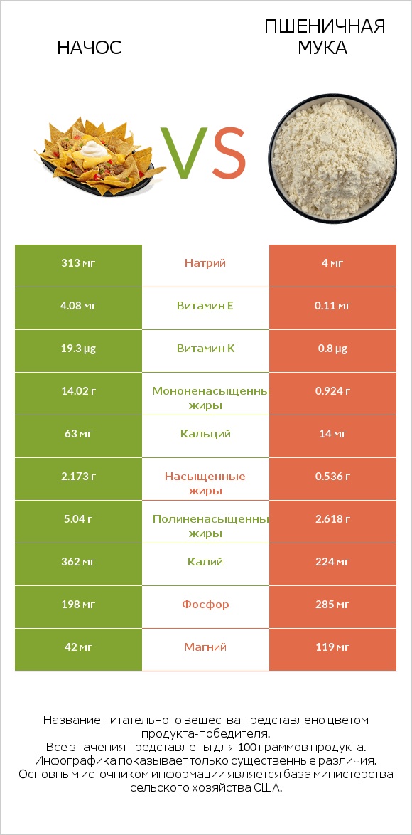 Начос vs Пшеничная мука infographic