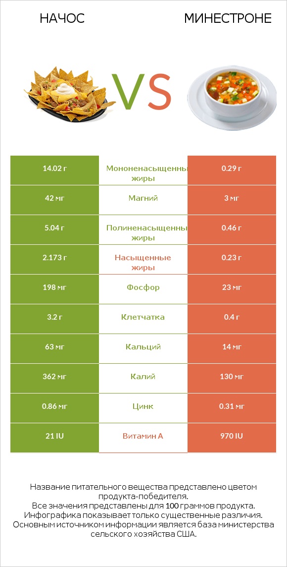 Начос vs Минестроне infographic