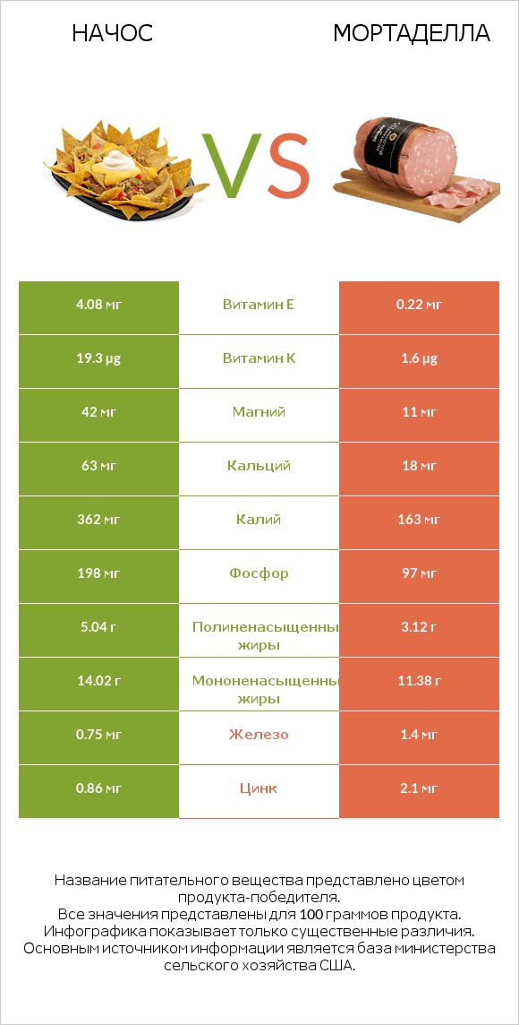 Начос vs Мортаделла infographic