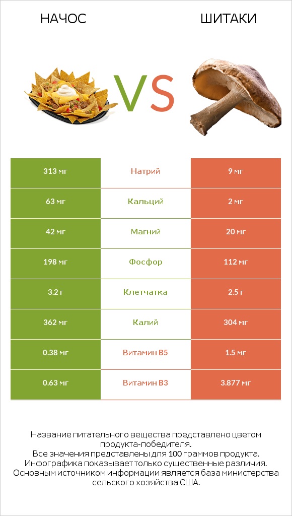 Начос vs Шитаки infographic
