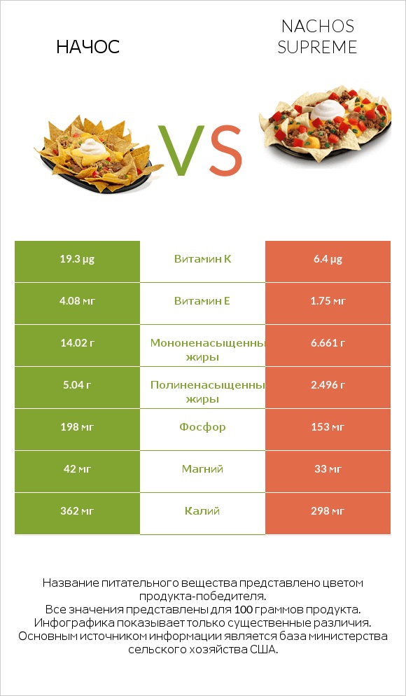 Начос vs Nachos Supreme infographic