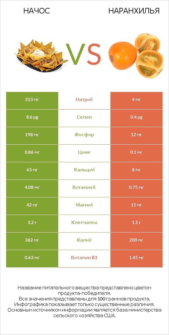 Начос vs Наранхилья infographic