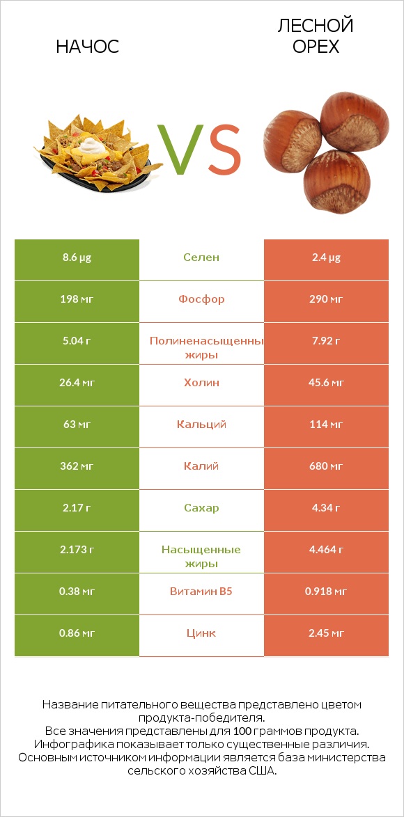 Начос vs Лесной орех infographic