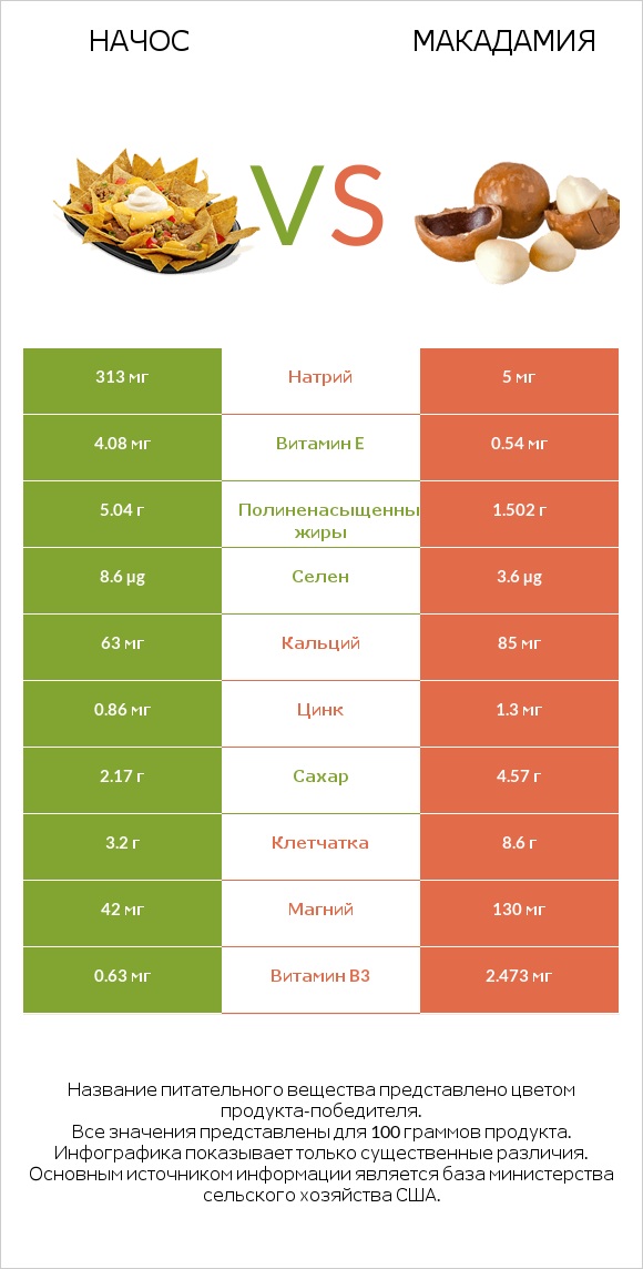 Начос vs Макадамия infographic