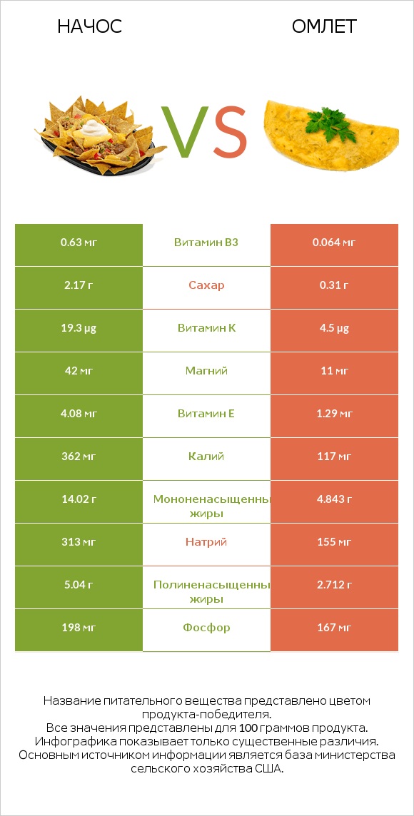 Начос vs Омлет infographic