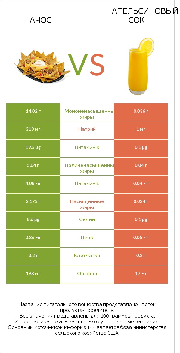 Начос vs Апельсиновый сок infographic