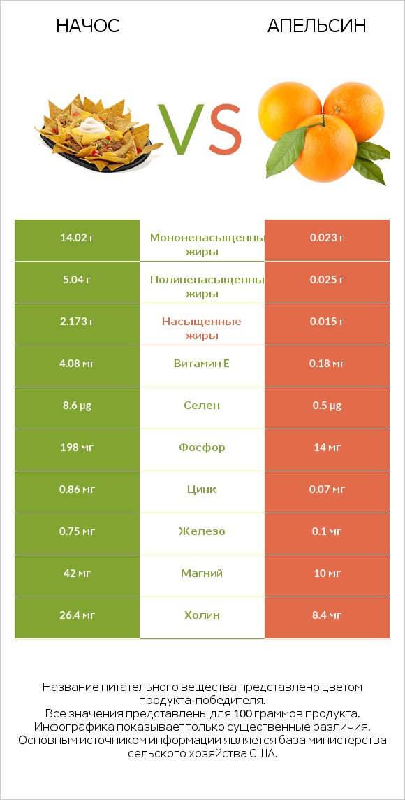Начос vs Апельсин infographic