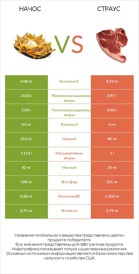 Начос vs Страус infographic