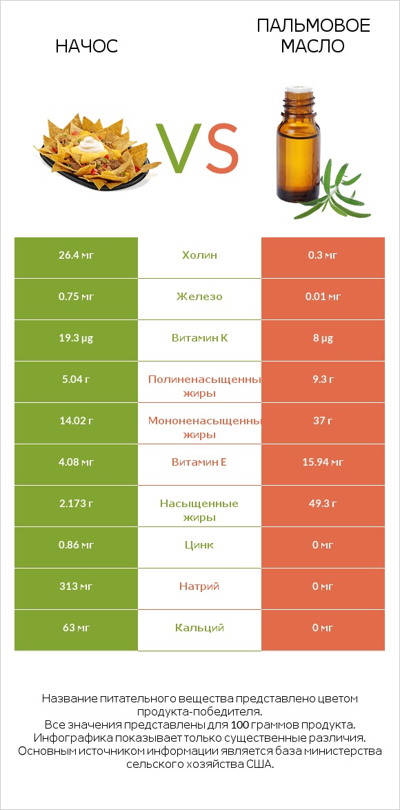 Начос vs Пальмовое масло infographic