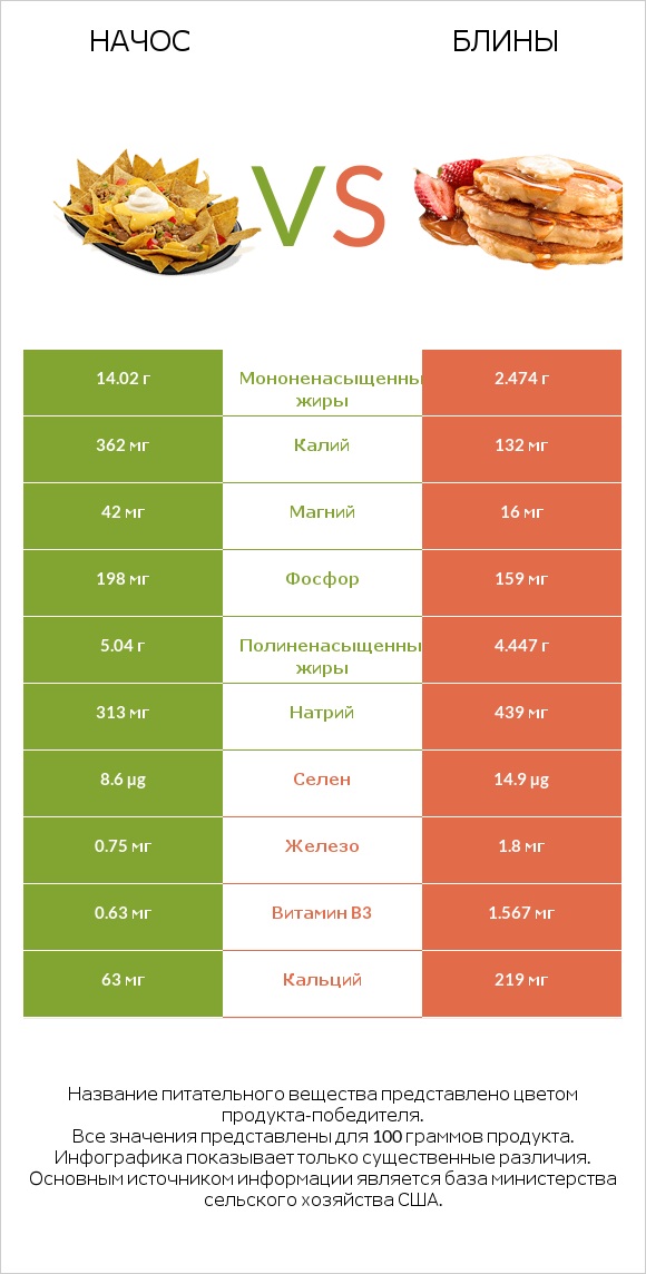 Начос vs Блины infographic