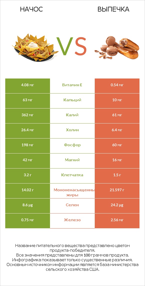 Начос vs Выпечка infographic