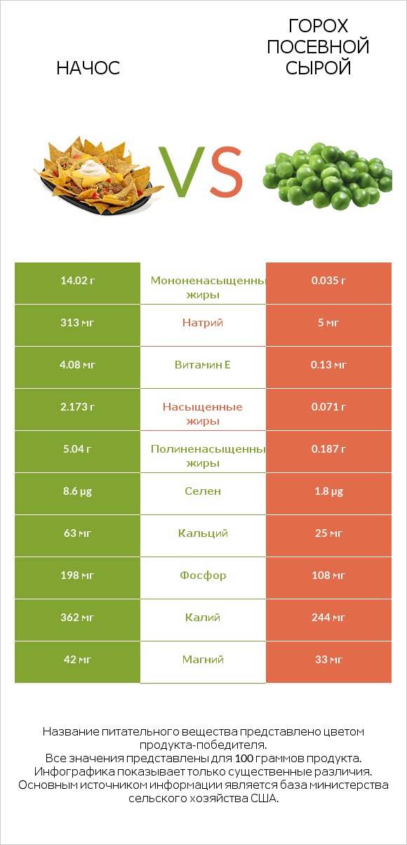 Начос vs Горох посевной сырой infographic