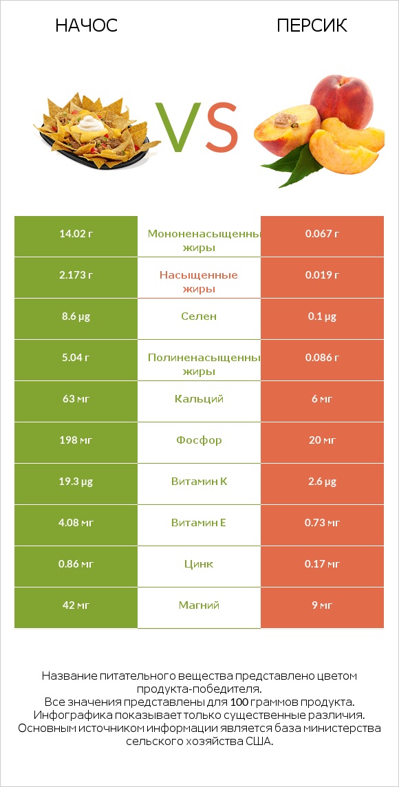 Начос vs Персик infographic