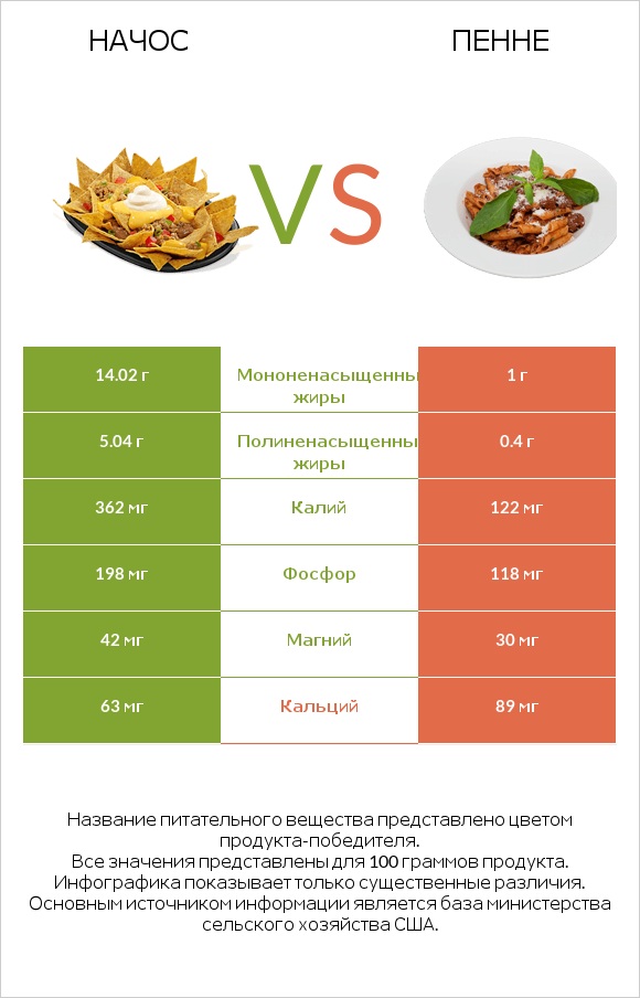 Начос vs Пенне infographic