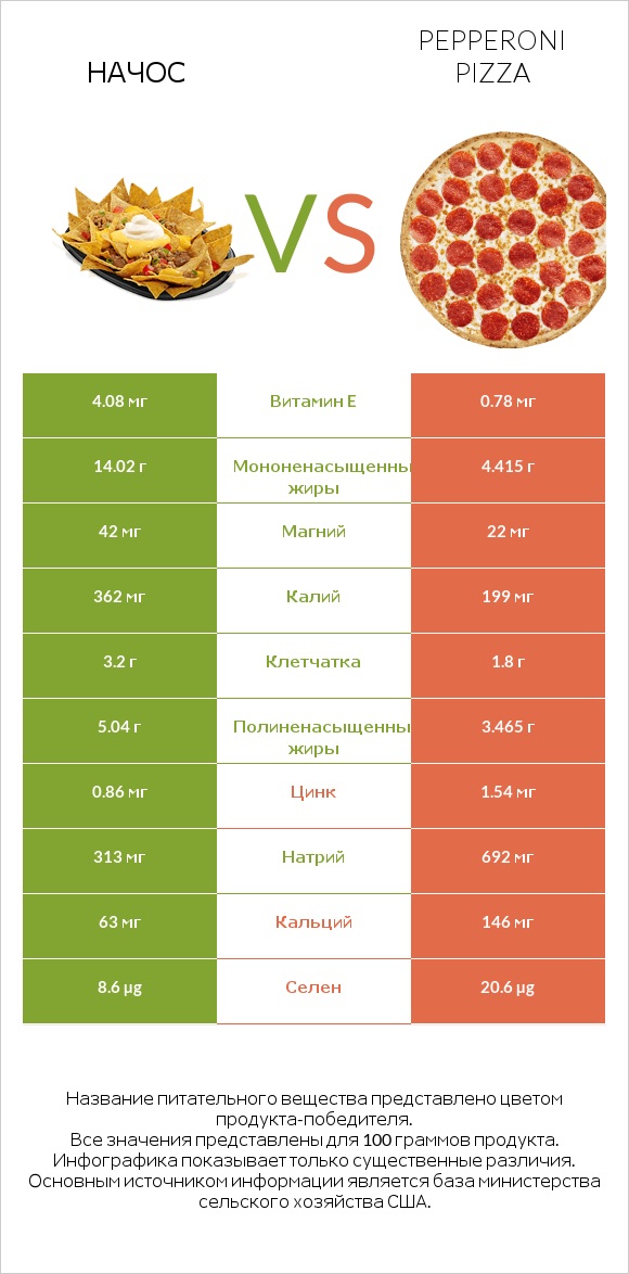 Начос vs Pepperoni Pizza infographic