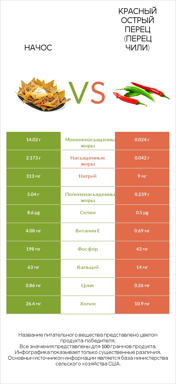 Начос vs Красный острый перец (перец чили) infographic