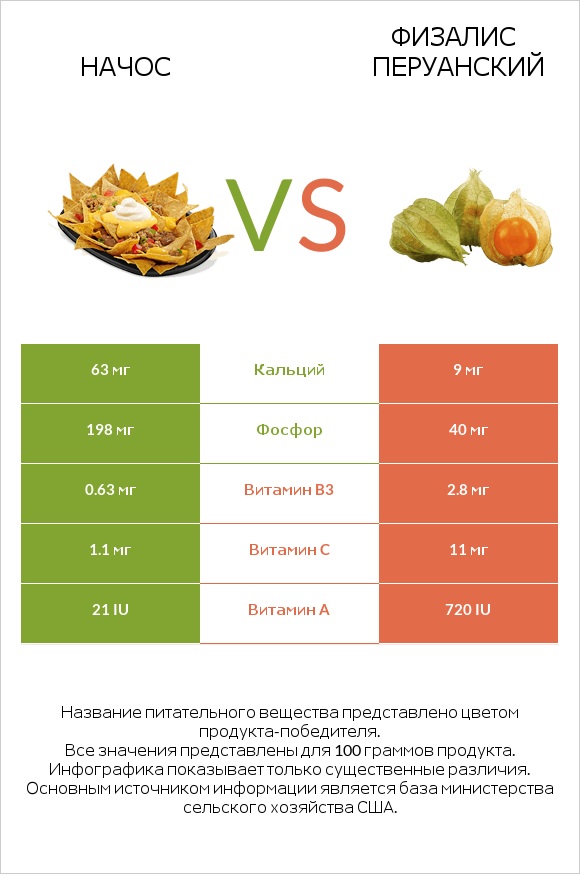 Начос vs Физалис перуанский infographic