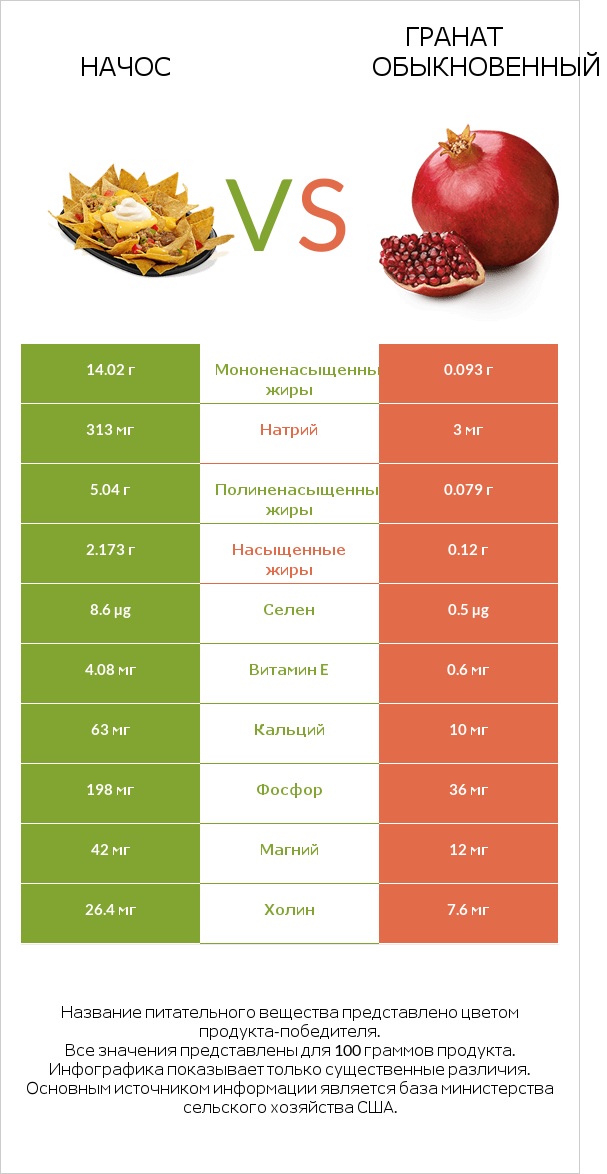 Начос vs Гранат обыкновенный infographic