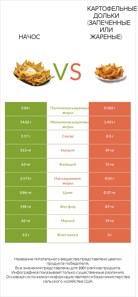 Начос vs Картофельные дольки (запеченные или жареные) infographic