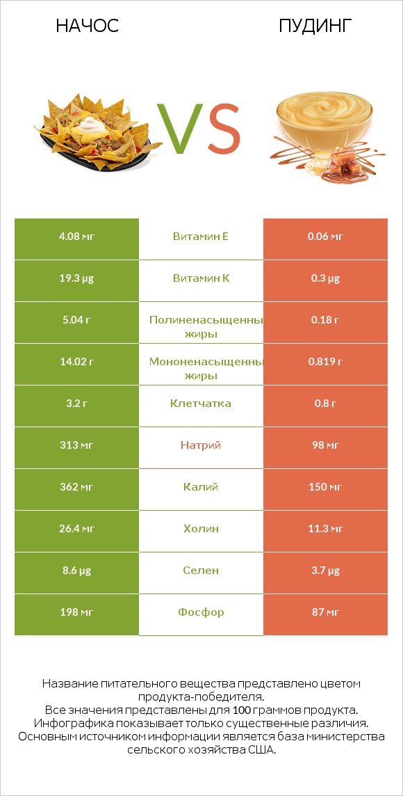 Начос vs Пудинг infographic