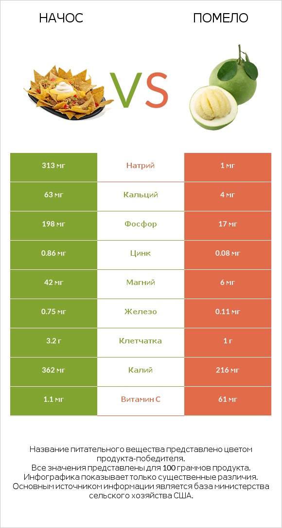 Начос vs Помело infographic