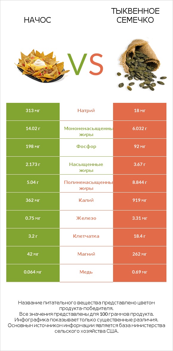 Начос vs Тыквенное семечко infographic