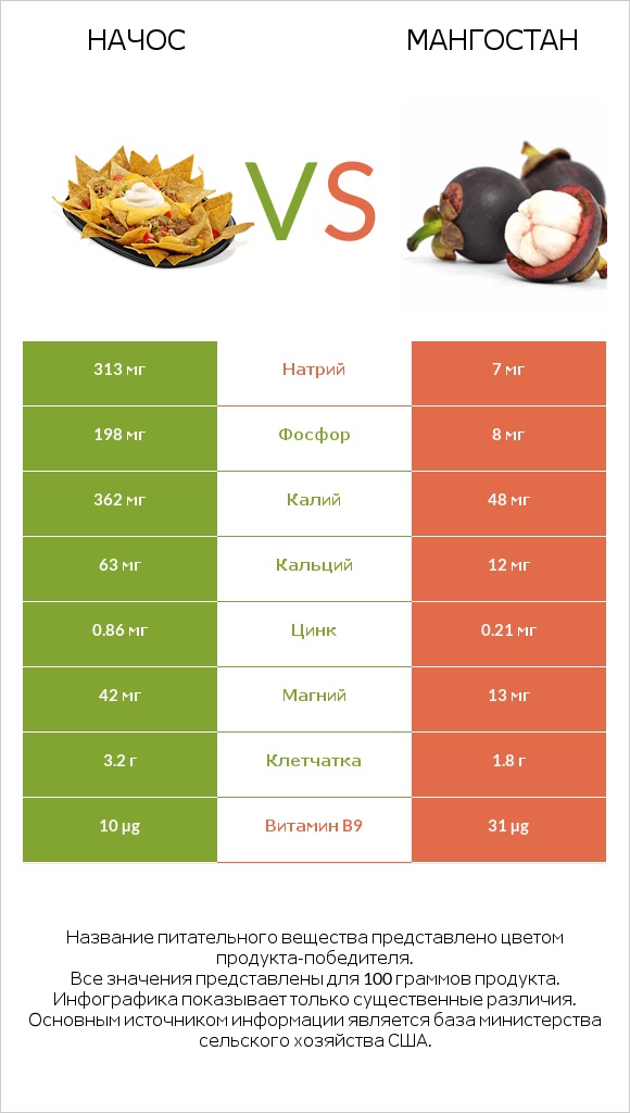 Начос vs Мангостан infographic