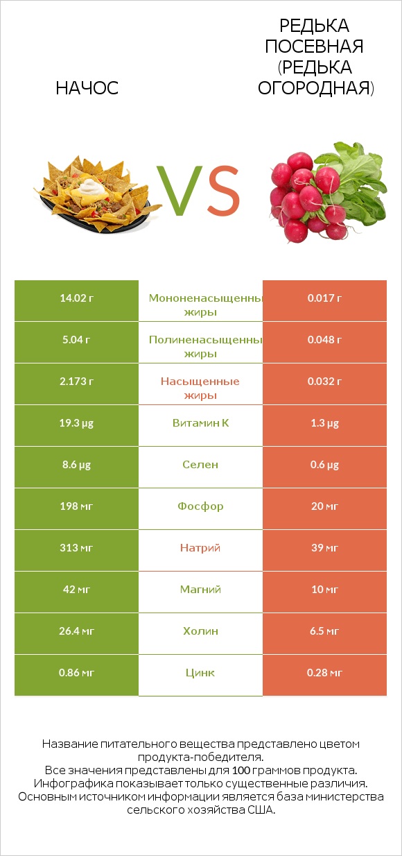 Начос vs Редька посевная (Редька огородная) infographic