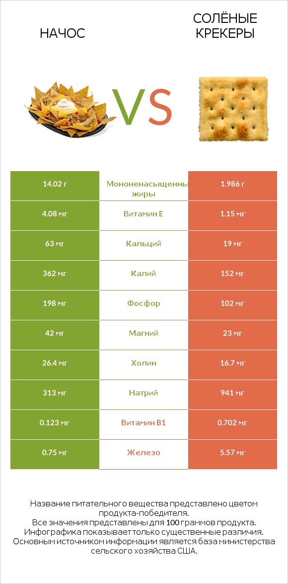 Начос vs Солёные крекеры infographic