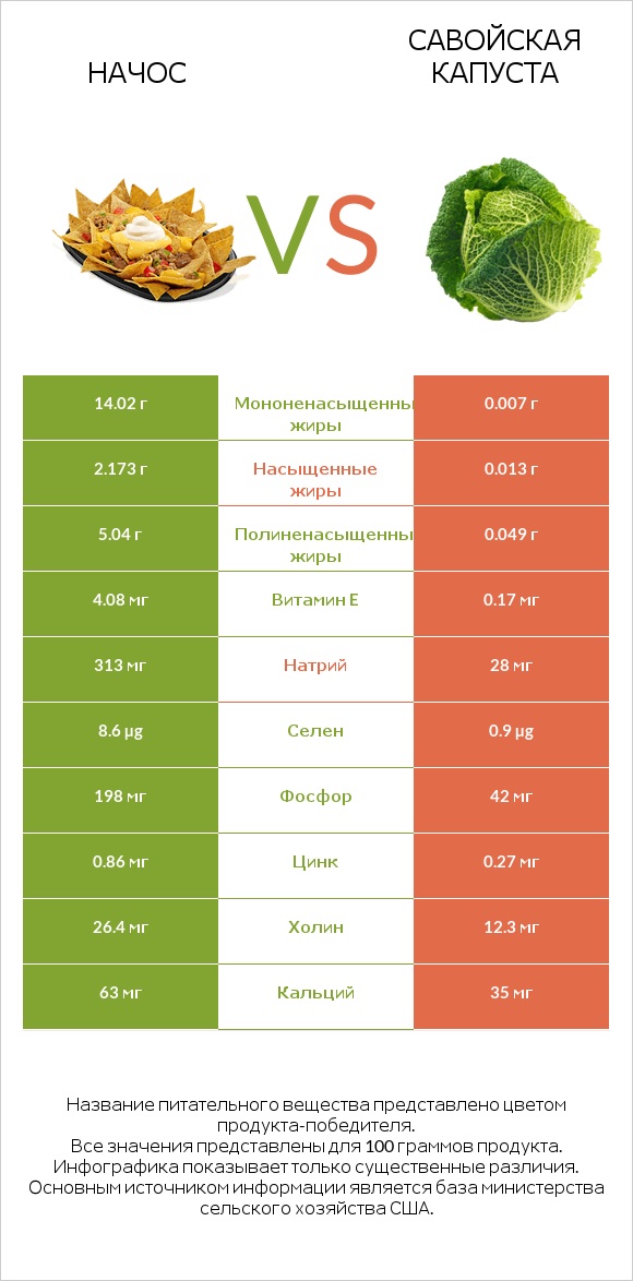 Начос vs Савойская капуста infographic