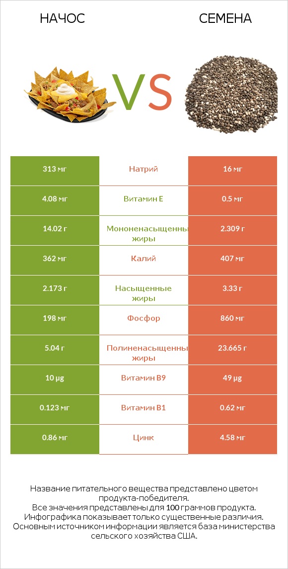 Начос vs Семена infographic