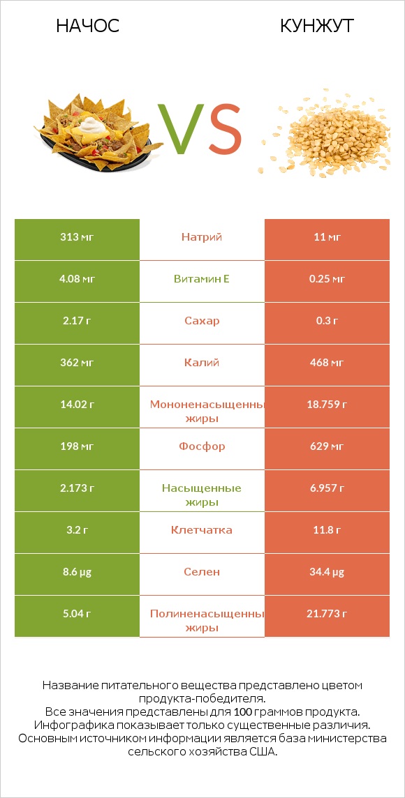 Начос vs Кунжут infographic