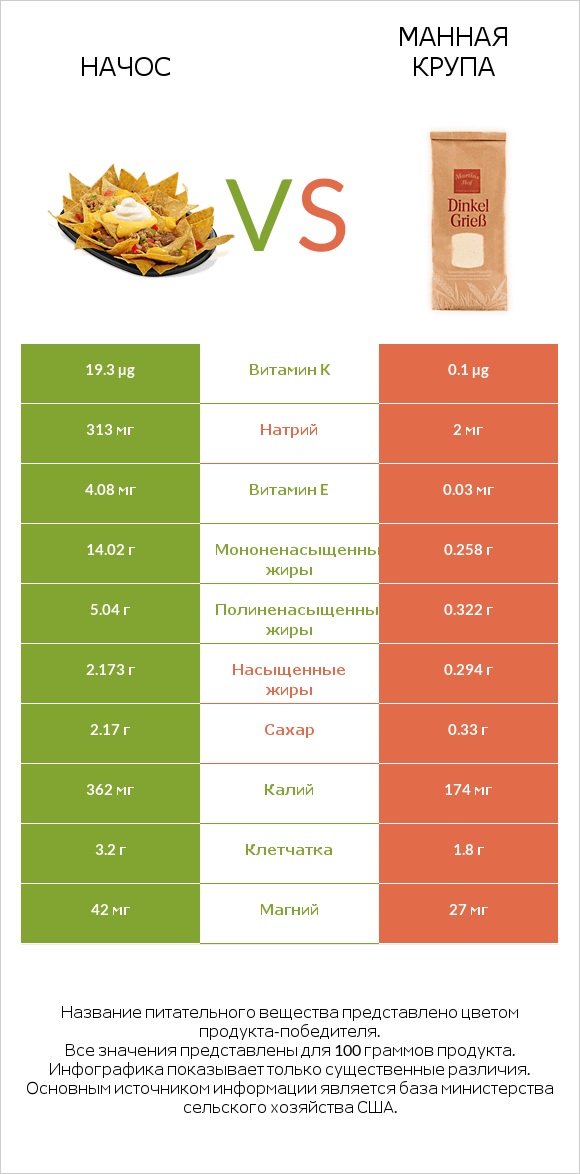Начос vs Манная крупа infographic