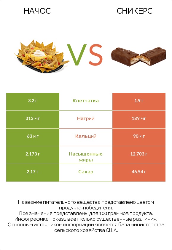 Начос vs Сникерс infographic
