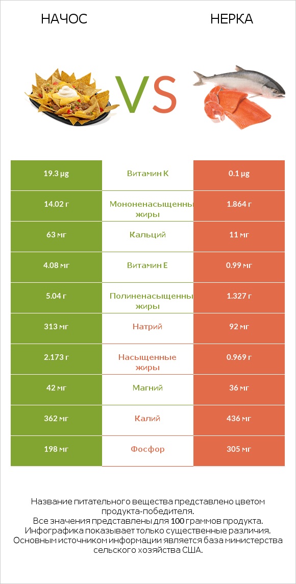 Начос vs Нерка infographic