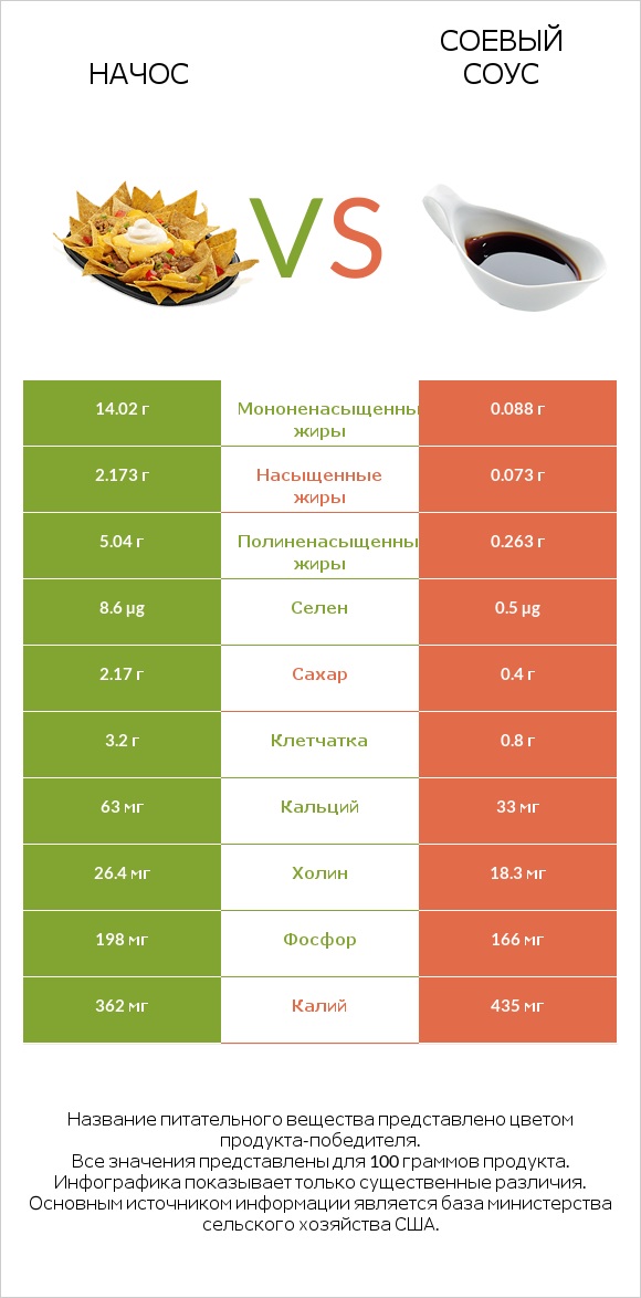 Начос vs Соевый соус infographic