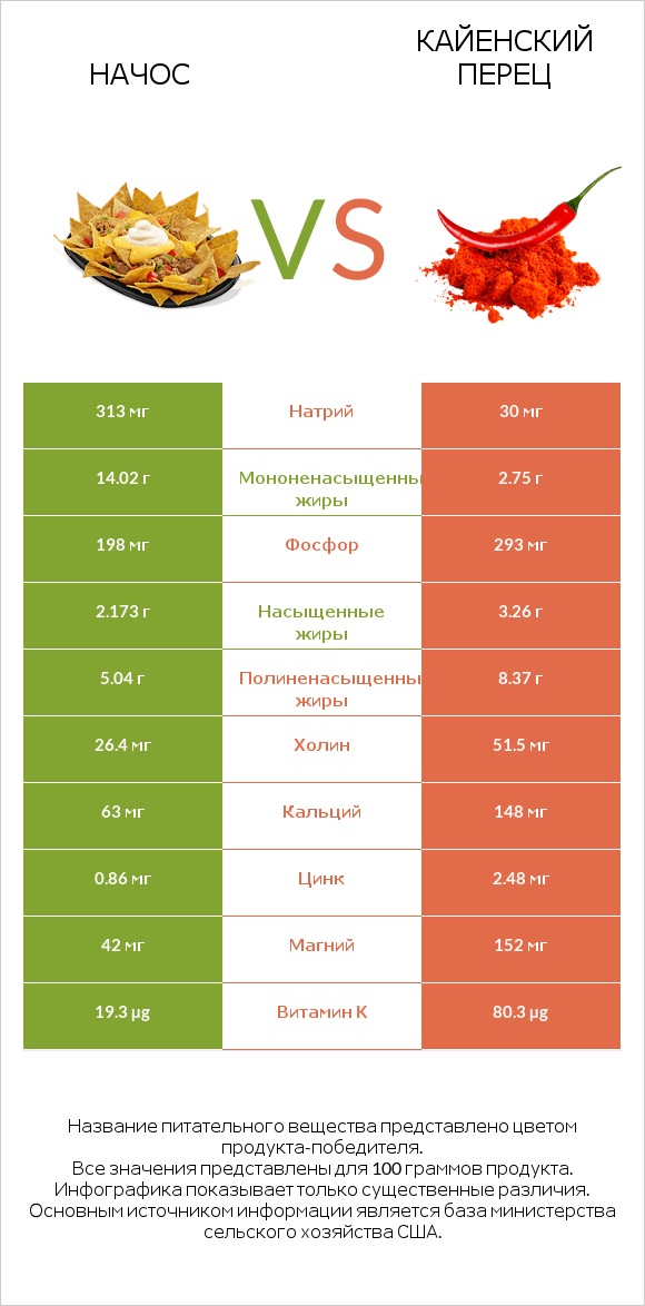 Начос vs Кайенский перец infographic