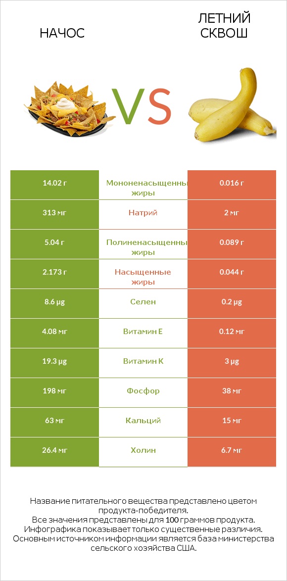 Начос vs Летний сквош infographic