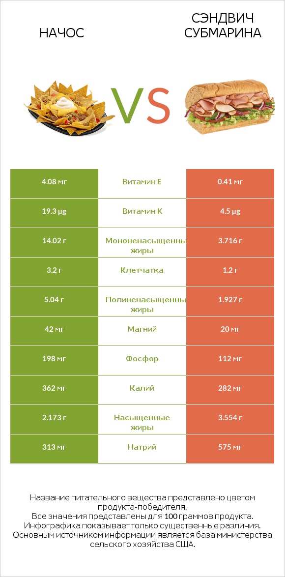 Начос vs Сэндвич Субмарина infographic
