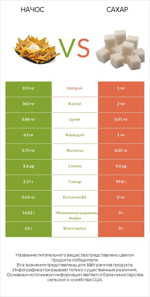 Начос vs Сахар infographic