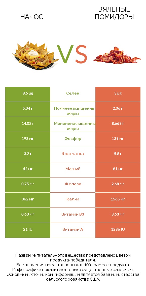 Начос vs Вяленые помидоры infographic
