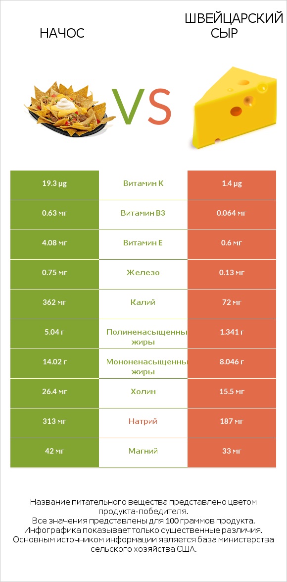 Начос vs Швейцарский сыр infographic