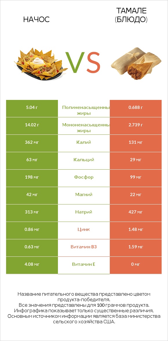 Начос vs Тамале (блюдо) infographic