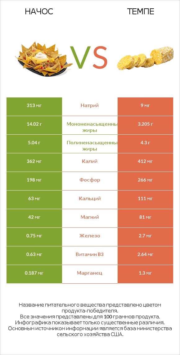 Начос vs Темпе infographic